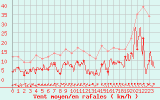 Courbe de la force du vent pour Metz-Nancy-Lorraine (57)