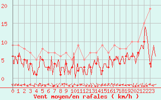 Courbe de la force du vent pour Nancy - Essey (54)