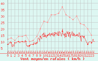 Courbe de la force du vent pour Rouen (76)