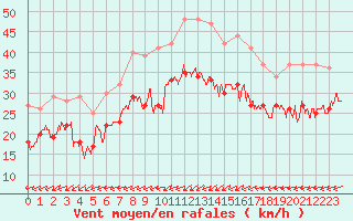 Courbe de la force du vent pour Porquerolles (83)