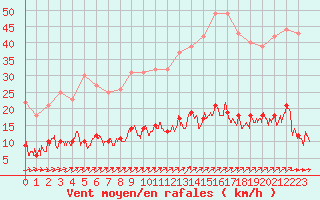 Courbe de la force du vent pour Vannes-Sn (56)