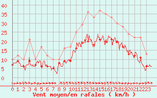 Courbe de la force du vent pour Lanvoc (29)