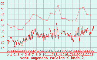 Courbe de la force du vent pour Calais / Marck (62)