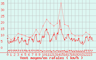 Courbe de la force du vent pour Toulouse-Blagnac (31)