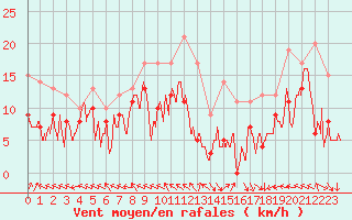 Courbe de la force du vent pour Pau (64)