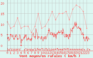 Courbe de la force du vent pour Bourg-Saint-Maurice (73)