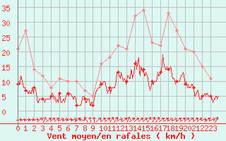 Courbe de la force du vent pour Metz (57)