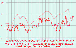 Courbe de la force du vent pour Rouen (76)