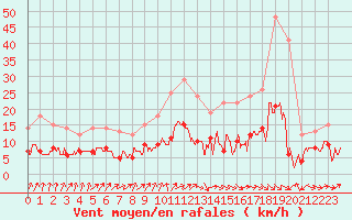 Courbe de la force du vent pour Saint-Gervais-d