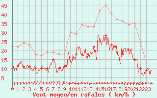 Courbe de la force du vent pour Tarbes (65)