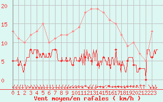 Courbe de la force du vent pour Langres (52) 