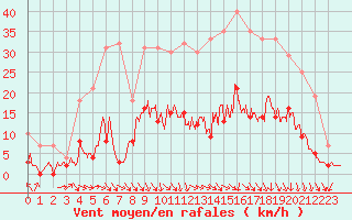 Courbe de la force du vent pour Vichy (03)