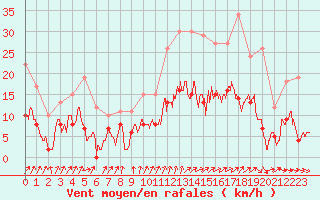 Courbe de la force du vent pour Le Bourget (93)