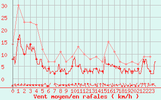Courbe de la force du vent pour Caen (14)