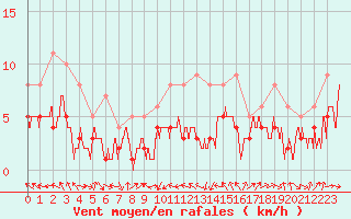 Courbe de la force du vent pour Belfort-Dorans (90)