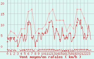 Courbe de la force du vent pour Saint-Etienne (42)