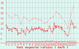 Courbe de la force du vent pour Auch (32)