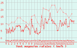 Courbe de la force du vent pour Biarritz (64)
