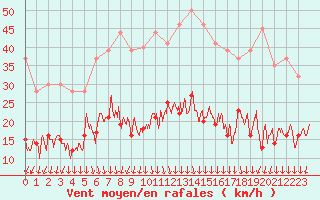 Courbe de la force du vent pour Boulogne (62)