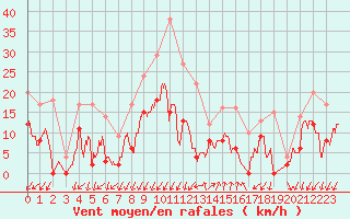 Courbe de la force du vent pour Embrun (05)