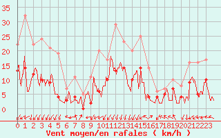 Courbe de la force du vent pour Cherbourg (50)