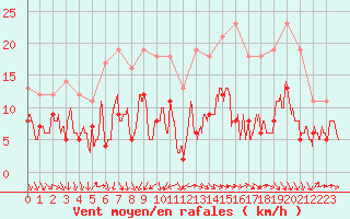 Courbe de la force du vent pour Nmes - Garons (30)