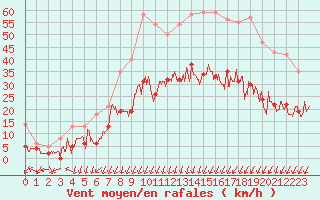 Courbe de la force du vent pour Creil (60)