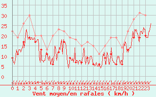 Courbe de la force du vent pour Pointe du Raz (29)