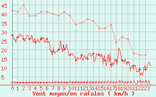 Courbe de la force du vent pour Le Talut - Belle-Ile (56)