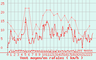 Courbe de la force du vent pour Rodez (12)