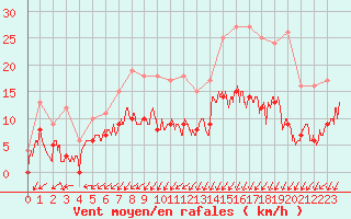 Courbe de la force du vent pour Le Val-d