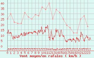 Courbe de la force du vent pour Metz (57)