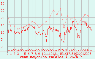 Courbe de la force du vent pour Chlons-en-Champagne (51)