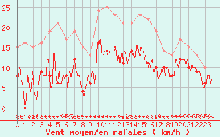 Courbe de la force du vent pour Troyes (10)