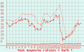 Courbe de la force du vent pour Pointe du Raz (29)