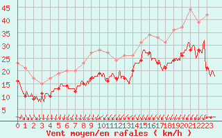 Courbe de la force du vent pour Dunkerque (59)