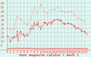 Courbe de la force du vent pour La Rochelle - Aerodrome (17)