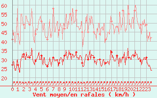 Courbe de la force du vent pour Reims-Prunay (51)