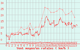 Courbe de la force du vent pour Ploudalmezeau (29)