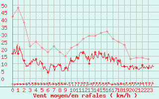 Courbe de la force du vent pour Nancy - Essey (54)