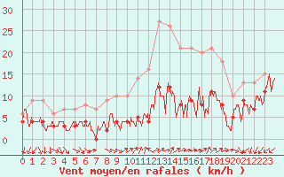 Courbe de la force du vent pour Annecy (74)