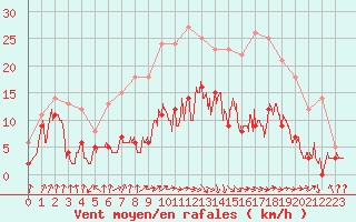 Courbe de la force du vent pour Auch (32)