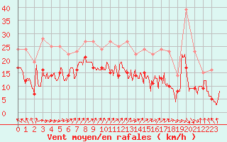 Courbe de la force du vent pour Rouen (76)