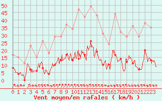 Courbe de la force du vent pour Brive-Laroche (19)