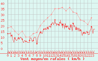 Courbe de la force du vent pour Cognac (16)