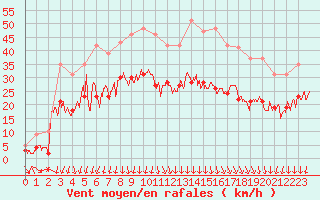 Courbe de la force du vent pour Chambry / Aix-Les-Bains (73)