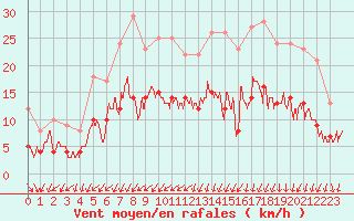 Courbe de la force du vent pour Niort (79)