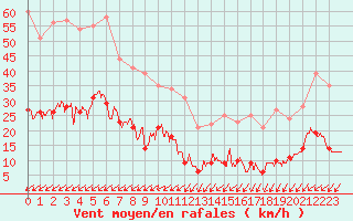 Courbe de la force du vent pour Mont-Saint-Vincent (71)