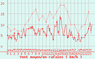 Courbe de la force du vent pour Ploumanac