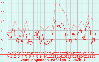 Courbe de la force du vent pour Ile Rousse (2B)